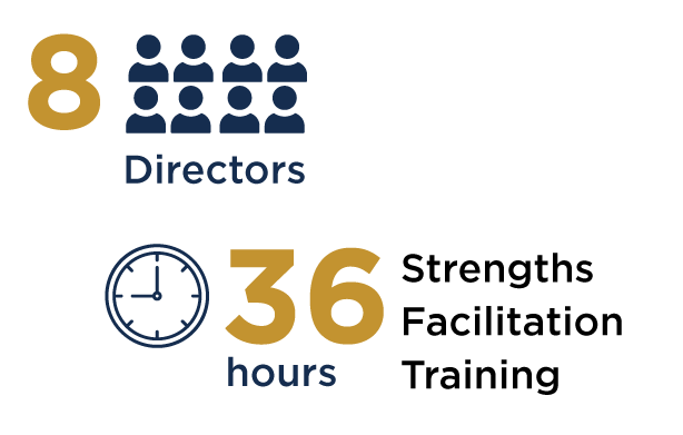 Strengths Center currently has 8 Directors and 36 Hours of Strengths Facilitation Training